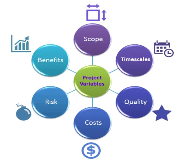  Six Parts of PRINCE2 