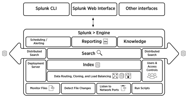 Splunk Architecture