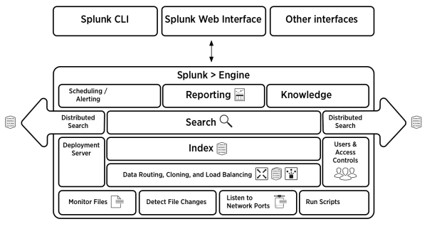 Splunk Architecture