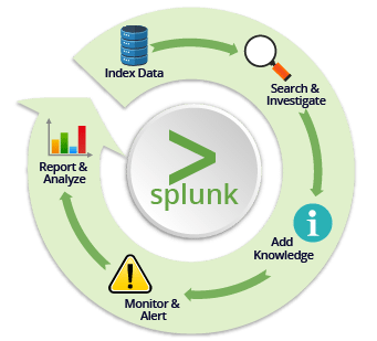 Splunk Timechart