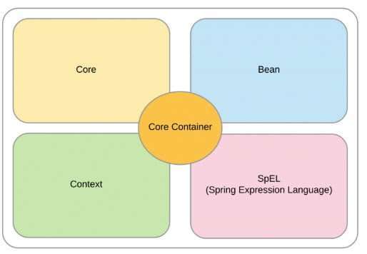 Spring Framework Architecture