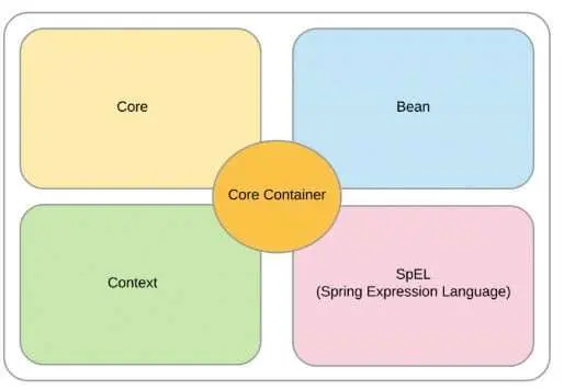 Spring Framework Architecture