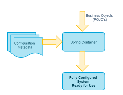 Spring IoC Container