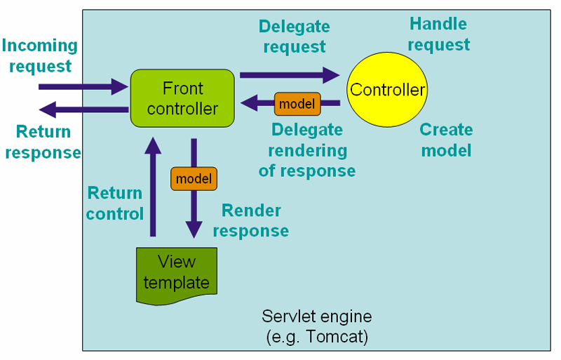  Spring MVC (Model-View-Controller)  