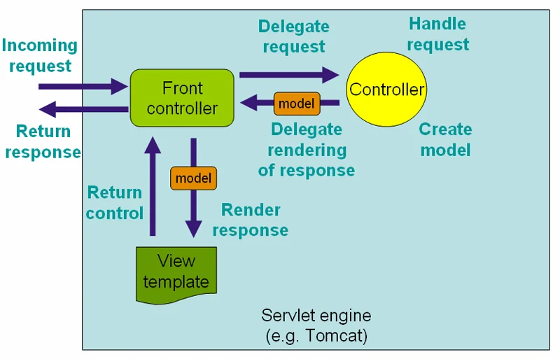 Spring MVC (Model-View-Controller)