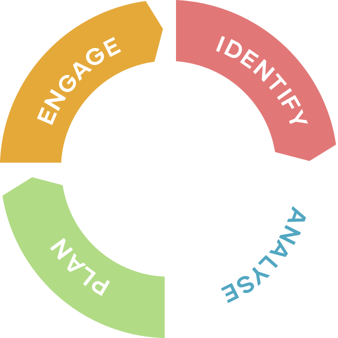 Stakeholder Management Process