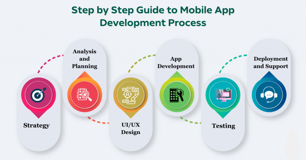 Step by sttep Mobile Application Testing Process