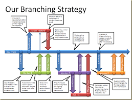 TFS Branching Strategy