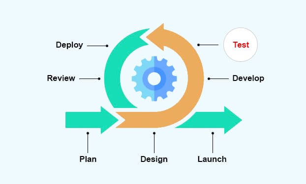 Software testing