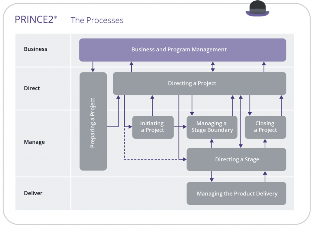 The 7 stage interaction of PRINCE2  
