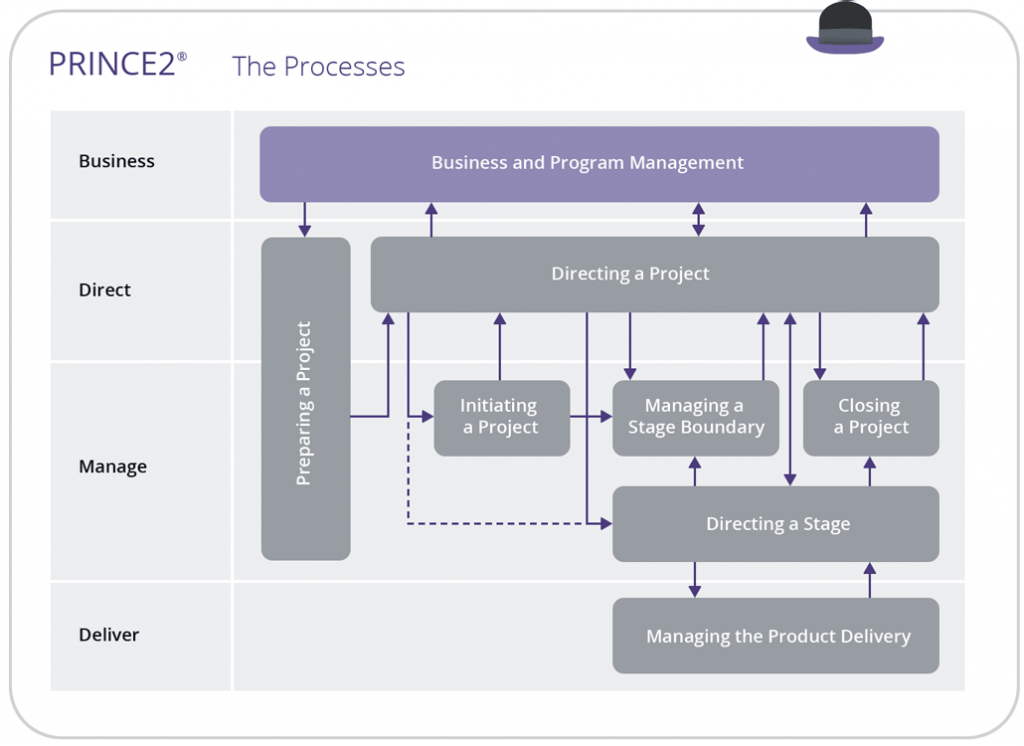 The 7 stage interaction of PRINCE2
