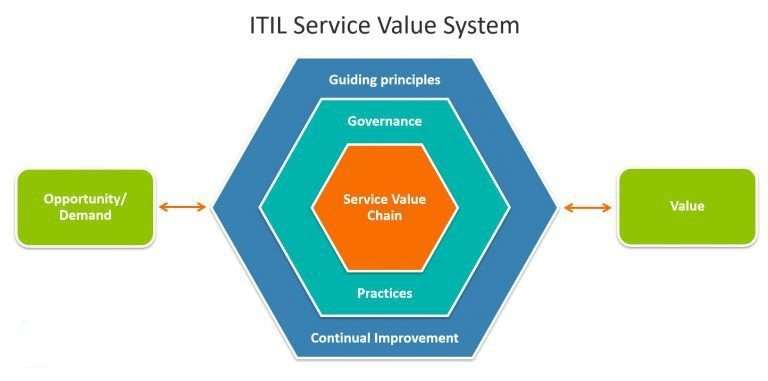 The ITIL Service Value System