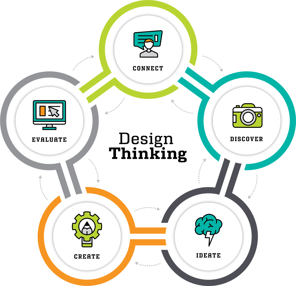 The five phases of the Design thinking process