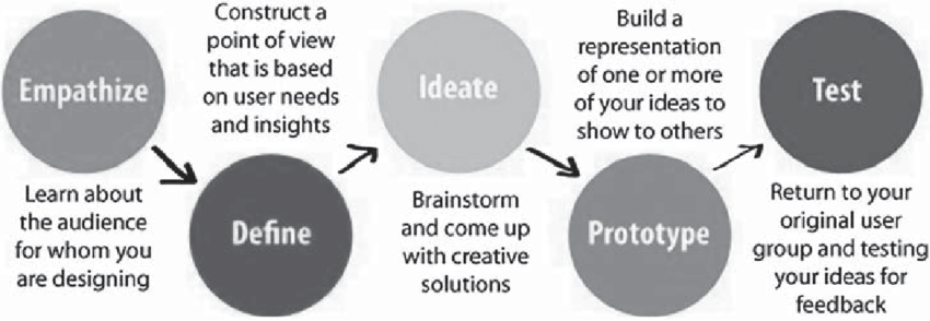 The five-stage design thinking process 