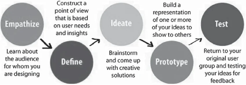 The five-stage design thinking process