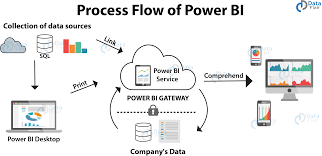 Flow of work in Power BI