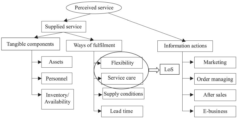  Service Measurement Model 