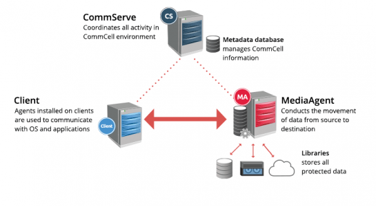 Commvault Tutorial for Beginners | Ultimate Guide to Learn [NEW ...