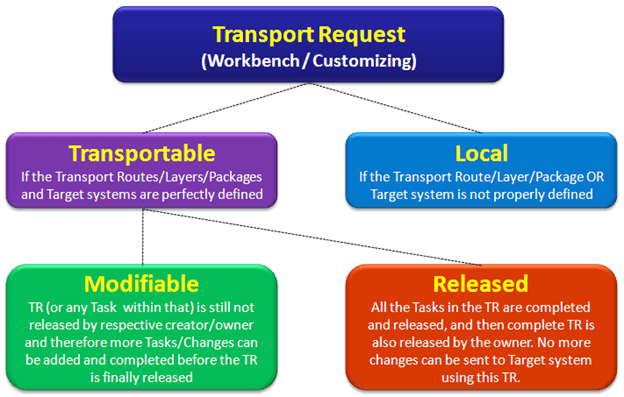 Transport Request in SAP