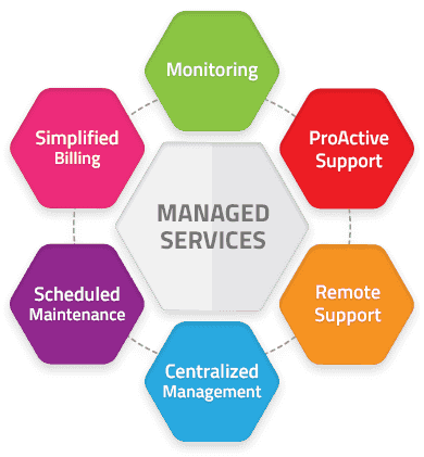 Types of Managed Service Providers