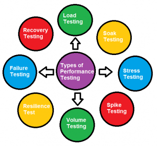 What is Performance Testing | A Complete Testing Guide With Real-Time ...