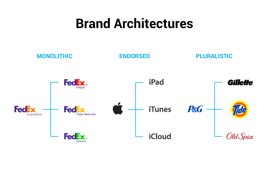 Brand Architecture