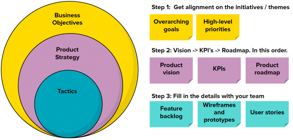 Types of product roadmaps