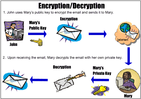the Applications of Cryptography
