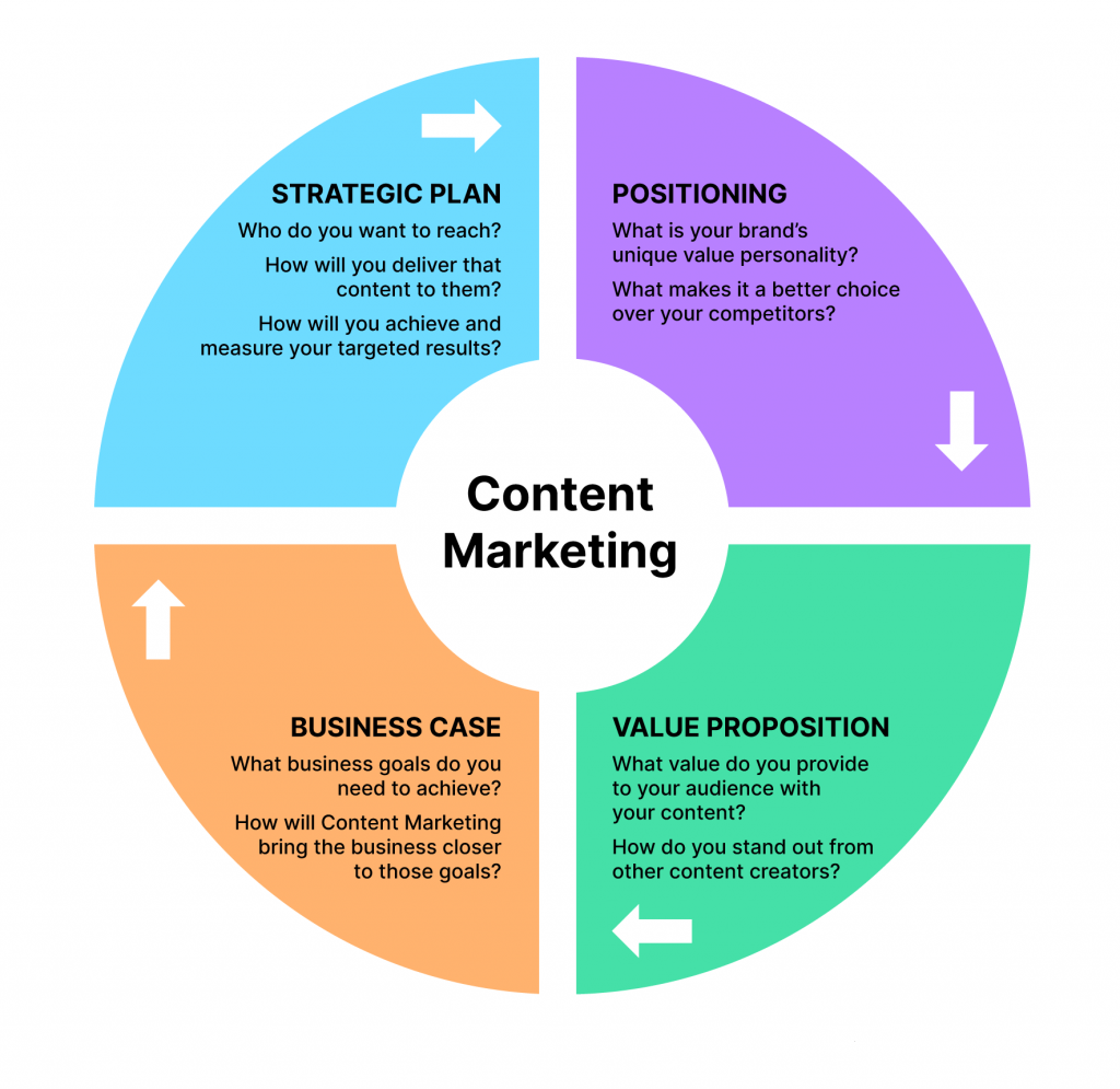 Content Marketing