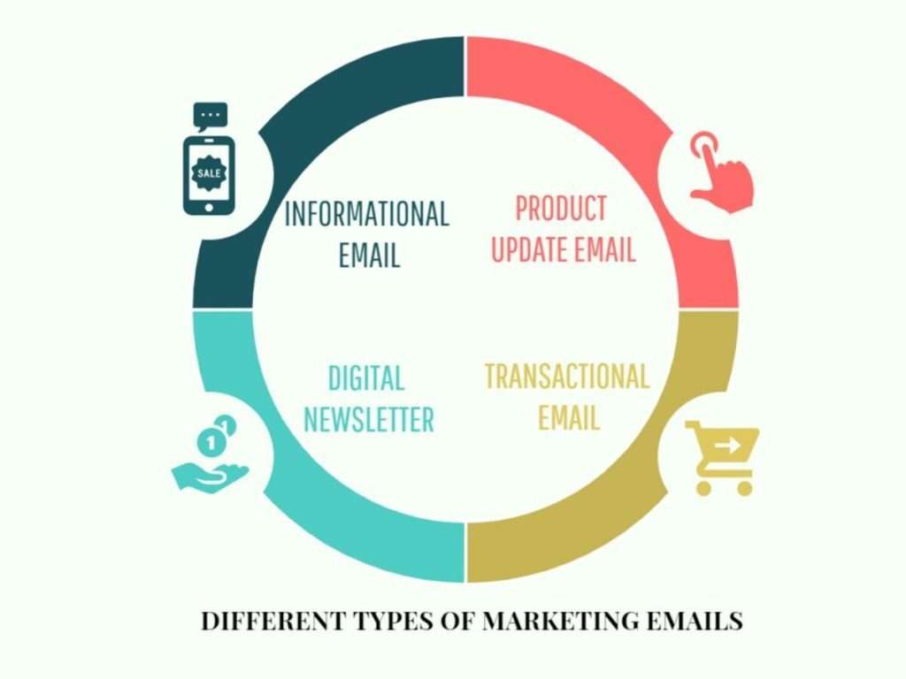 What are the 4 sorts of email advertising