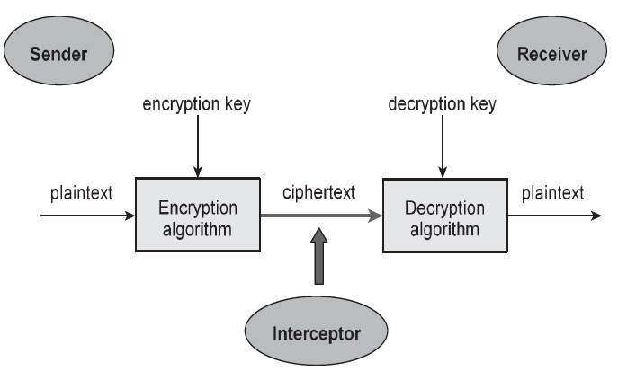 the elements of cryptographic keys