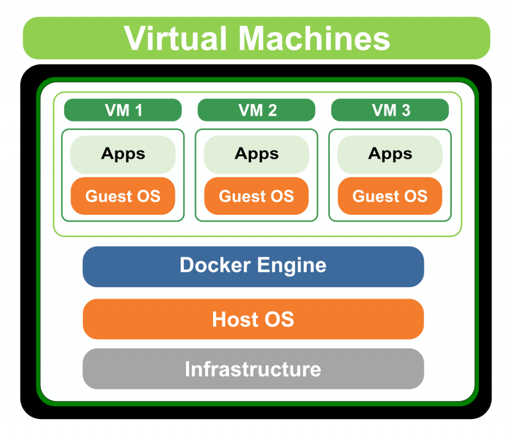 virtual machines