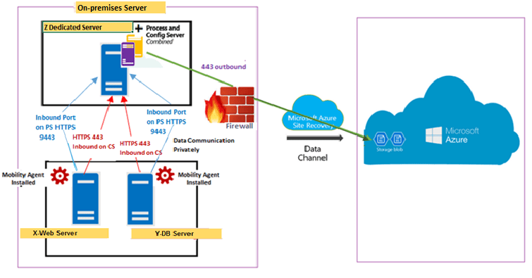 What is ASR in Azure