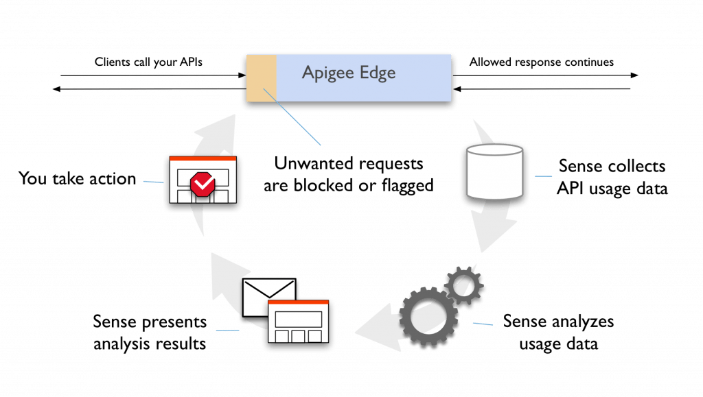 Apigee Sense