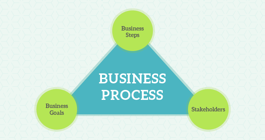  What is Business Process 