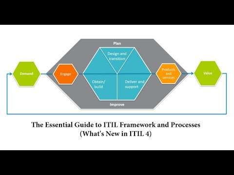  What is ITIL : Essential Guide to ITIL V4 Processes and Framework 