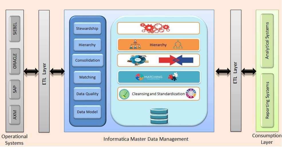Informatica MDM