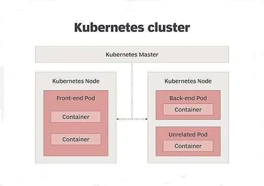 Kubernetes