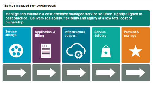Managed service