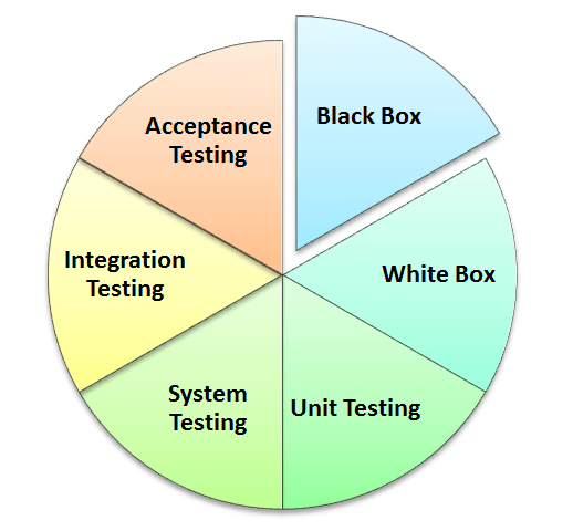 Types of manual testing