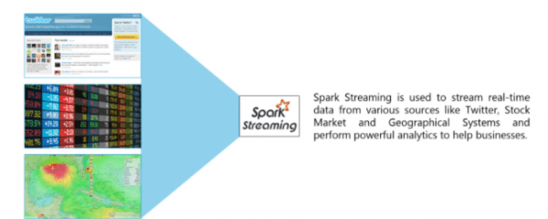 Apache Spark Streaming Tutorial | Best Guide For Beginners | Updated 2026