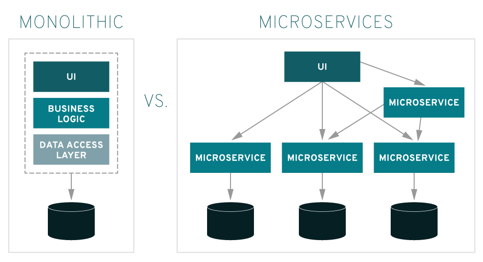 Why microservices?