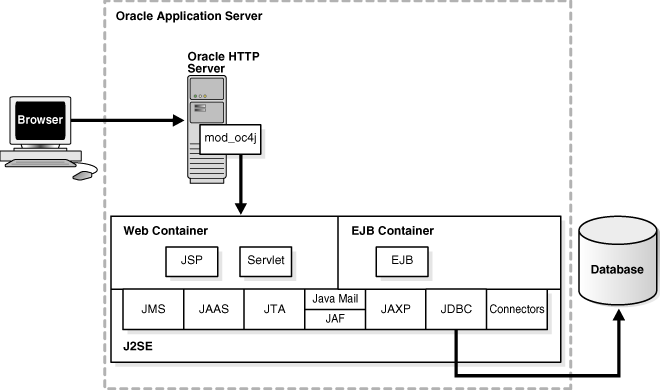 Working with J2EE