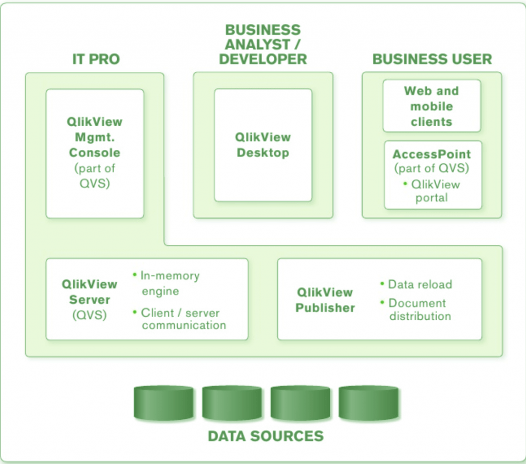 QlikView Architecture