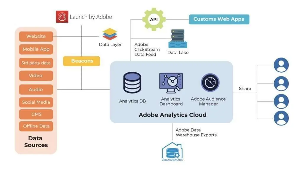 Why Use Adobe Analytics