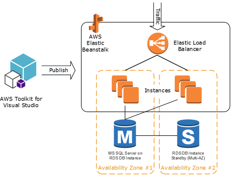 AWS SDK for C++