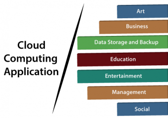 Top Real World Applications of Cloud Computing | A Complete Guide with ...