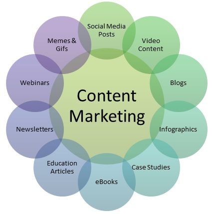 Types of Content Marketing