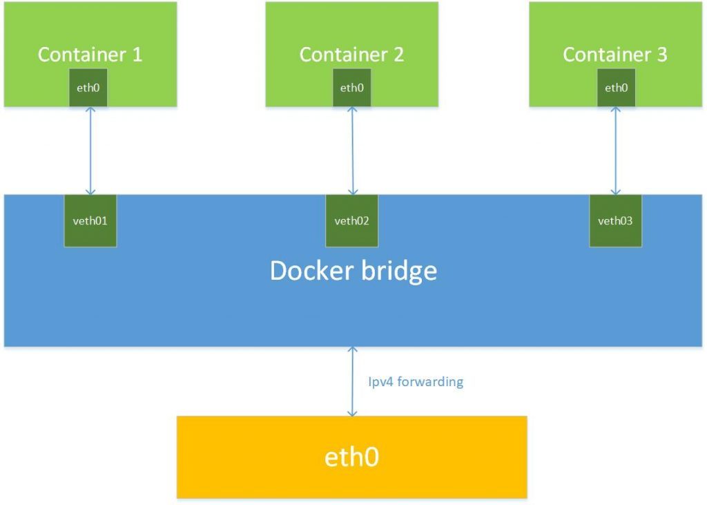 How Does Docker Networking Work
