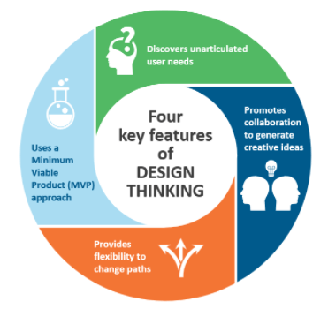 Features of Design Thinking 